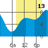 north shore, Kujulik Bay tide chart for Friday, September 13, 2024