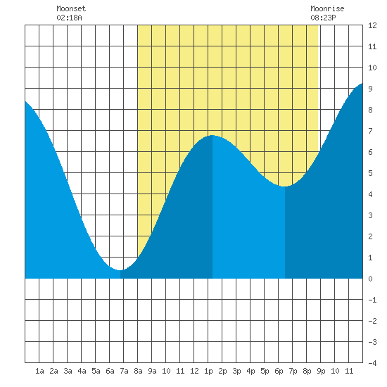 north shore, Kujulik Bay tide chart for Saturday, September 14, 2024