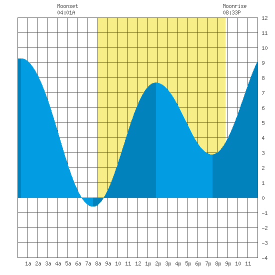 north shore, Kujulik Bay tide chart for Sunday, September 15, 2024