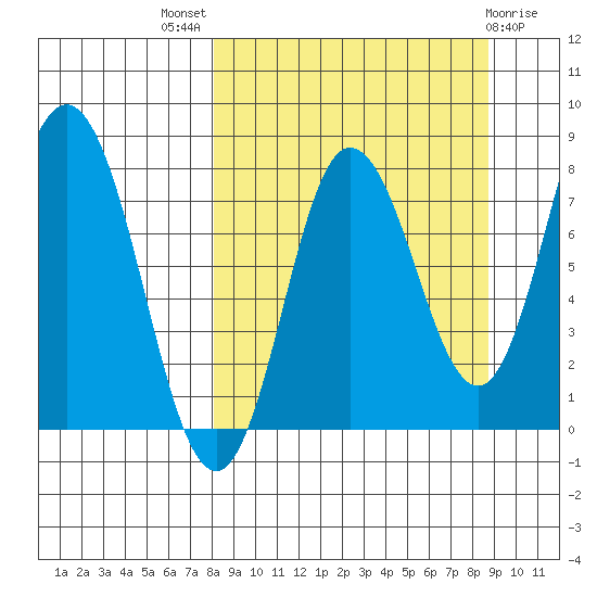 north shore, Kujulik Bay tide chart for Monday, September 16, 2024