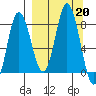 north shore, Kujulik Bay tide chart for Friday, September 20, 2024