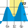 north shore, Kujulik Bay tide chart for Sunday, September 22, 2024