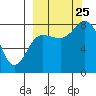 north shore, Kujulik Bay tide chart for Wednesday, September 25, 2024