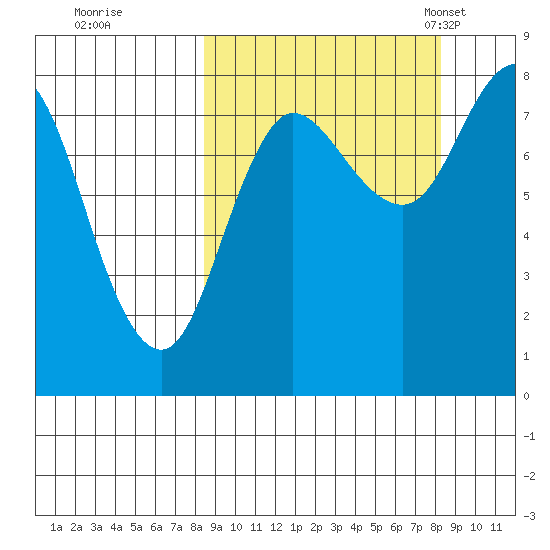 north shore, Kujulik Bay tide chart for Friday, September 27, 2024