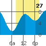 north shore, Kujulik Bay tide chart for Friday, September 27, 2024