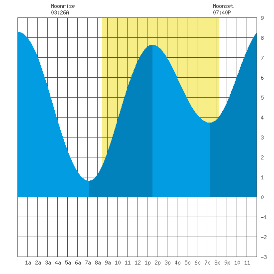 north shore, Kujulik Bay tide chart for Saturday, September 28, 2024