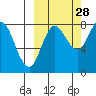 north shore, Kujulik Bay tide chart for Saturday, September 28, 2024