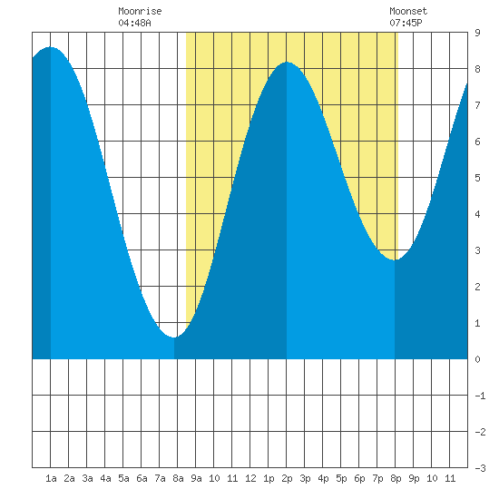 north shore, Kujulik Bay tide chart for Sunday, September 29, 2024