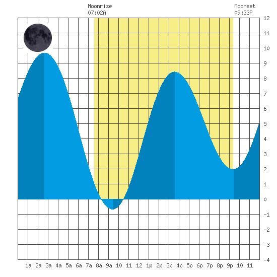 north shore, Kujulik Bay tide chart for Monday, September 2, 2024