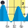 north shore, Kujulik Bay tide chart for Monday, September 2, 2024