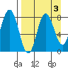 north shore, Kujulik Bay tide chart for Tuesday, September 3, 2024