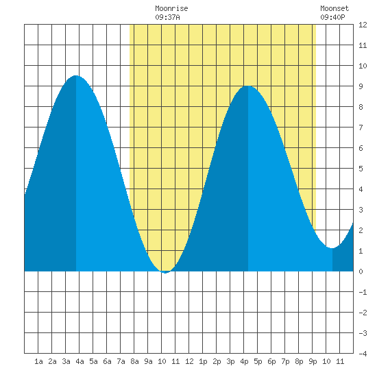 north shore, Kujulik Bay tide chart for Wednesday, September 4, 2024