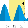 north shore, Kujulik Bay tide chart for Wednesday, September 4, 2024