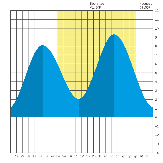 north shore, Kujulik Bay tide chart for Saturday, September 7, 2024
