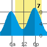 north shore, Kujulik Bay tide chart for Saturday, September 7, 2024