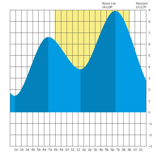 north shore, Kujulik Bay tide chart for Monday, September 9, 2024