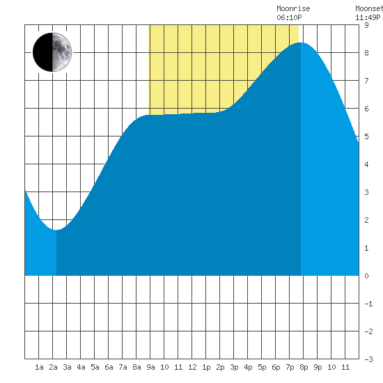 north shore, Kujulik Bay tide chart for Thursday, October 10, 2024