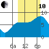 north shore, Kujulik Bay tide chart for Thursday, October 10, 2024