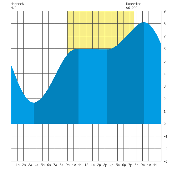 north shore, Kujulik Bay tide chart for Friday, October 11, 2024