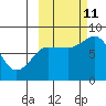 north shore, Kujulik Bay tide chart for Friday, October 11, 2024