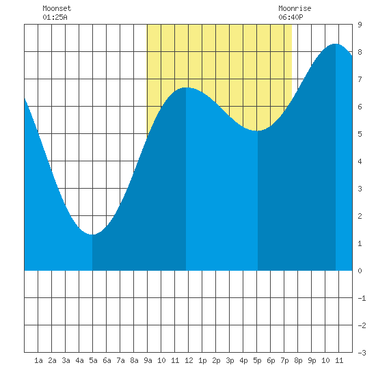 north shore, Kujulik Bay tide chart for Saturday, October 12, 2024