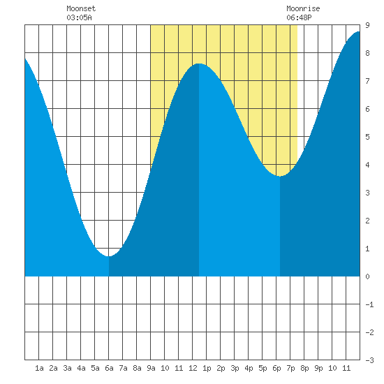 north shore, Kujulik Bay tide chart for Sunday, October 13, 2024