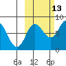 north shore, Kujulik Bay tide chart for Sunday, October 13, 2024