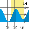 north shore, Kujulik Bay tide chart for Monday, October 14, 2024
