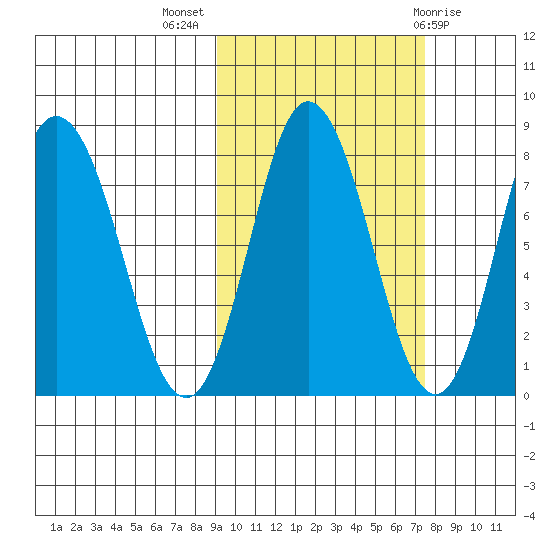north shore, Kujulik Bay tide chart for Tuesday, October 15, 2024