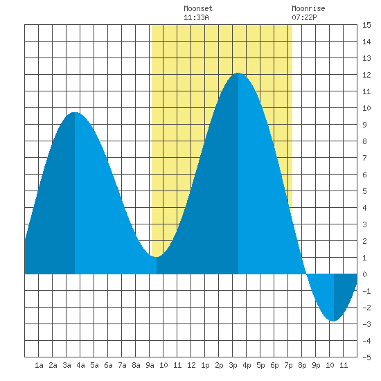 north shore, Kujulik Bay tide chart for Friday, October 18, 2024