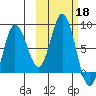 north shore, Kujulik Bay tide chart for Friday, October 18, 2024