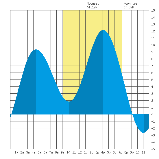north shore, Kujulik Bay tide chart for Saturday, October 19, 2024
