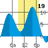 north shore, Kujulik Bay tide chart for Saturday, October 19, 2024
