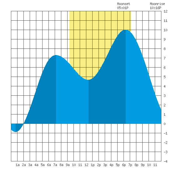 north shore, Kujulik Bay tide chart for Tuesday, October 22, 2024