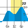 north shore, Kujulik Bay tide chart for Tuesday, October 22, 2024