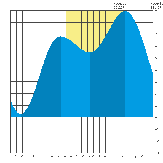 north shore, Kujulik Bay tide chart for Wednesday, October 23, 2024