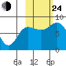 north shore, Kujulik Bay tide chart for Thursday, October 24, 2024