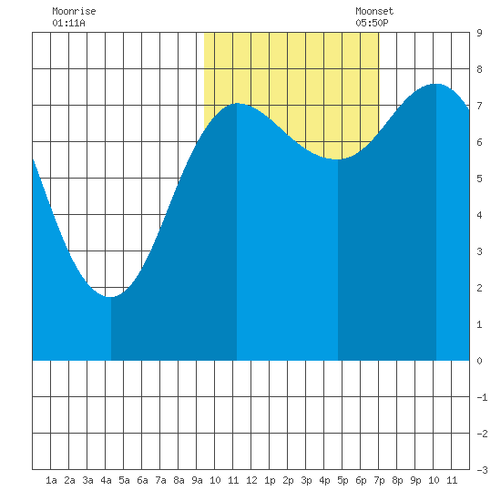 north shore, Kujulik Bay tide chart for Friday, October 25, 2024