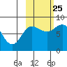 north shore, Kujulik Bay tide chart for Friday, October 25, 2024