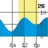 north shore, Kujulik Bay tide chart for Saturday, October 26, 2024