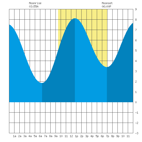 north shore, Kujulik Bay tide chart for Sunday, October 27, 2024