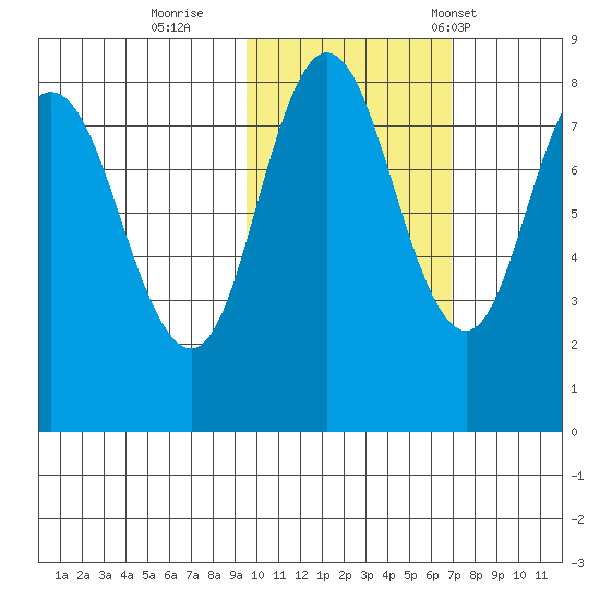 north shore, Kujulik Bay tide chart for Monday, October 28, 2024