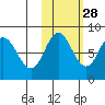 north shore, Kujulik Bay tide chart for Monday, October 28, 2024