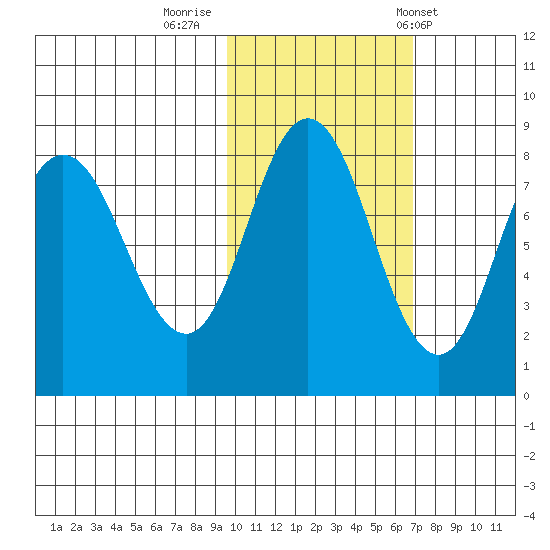 north shore, Kujulik Bay tide chart for Tuesday, October 29, 2024