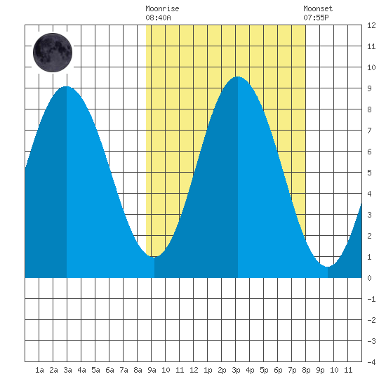 north shore, Kujulik Bay tide chart for Wednesday, October 2, 2024