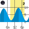 north shore, Kujulik Bay tide chart for Wednesday, October 2, 2024