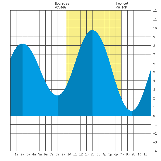north shore, Kujulik Bay tide chart for Wednesday, October 30, 2024
