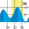 north shore, Kujulik Bay tide chart for Thursday, October 31, 2024