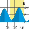 north shore, Kujulik Bay tide chart for Thursday, October 3, 2024