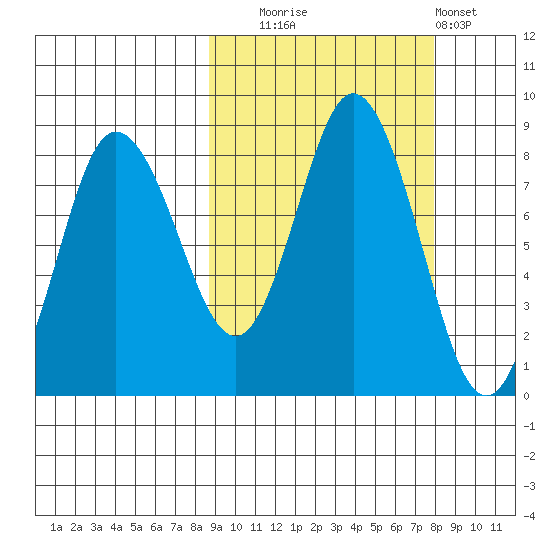 north shore, Kujulik Bay tide chart for Friday, October 4, 2024